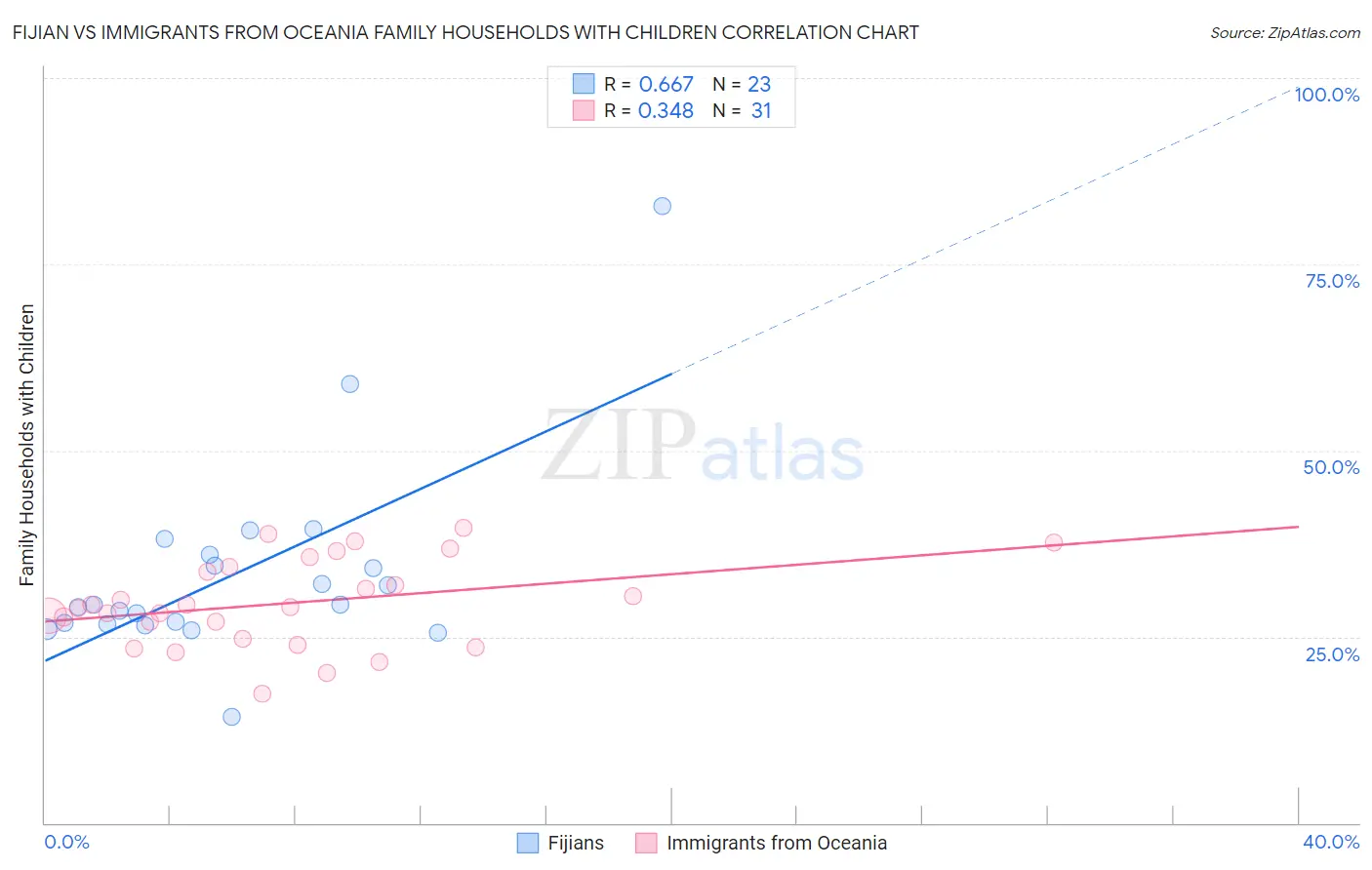 Fijian vs Immigrants from Oceania Family Households with Children