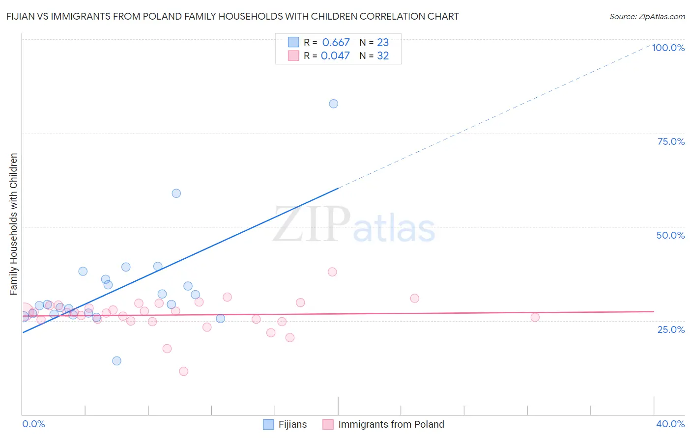 Fijian vs Immigrants from Poland Family Households with Children