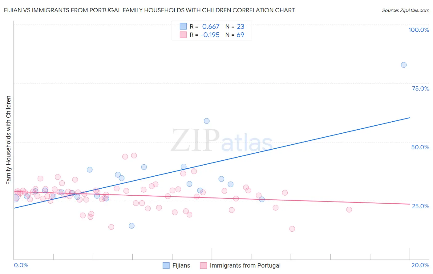 Fijian vs Immigrants from Portugal Family Households with Children