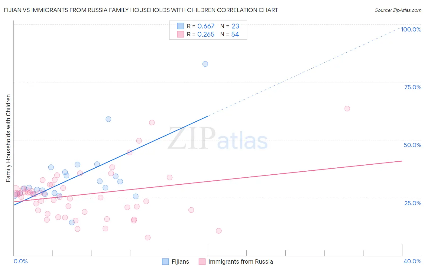 Fijian vs Immigrants from Russia Family Households with Children