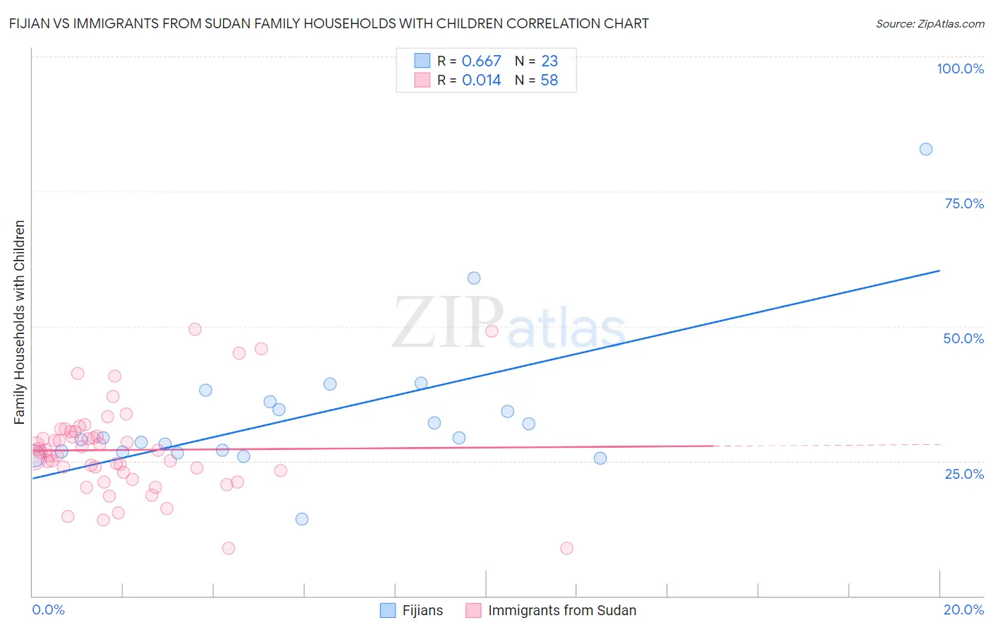 Fijian vs Immigrants from Sudan Family Households with Children