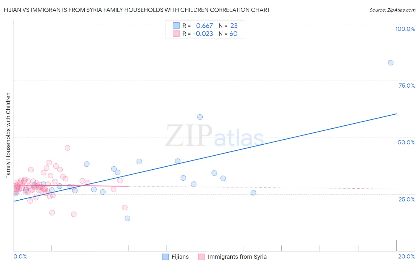 Fijian vs Immigrants from Syria Family Households with Children