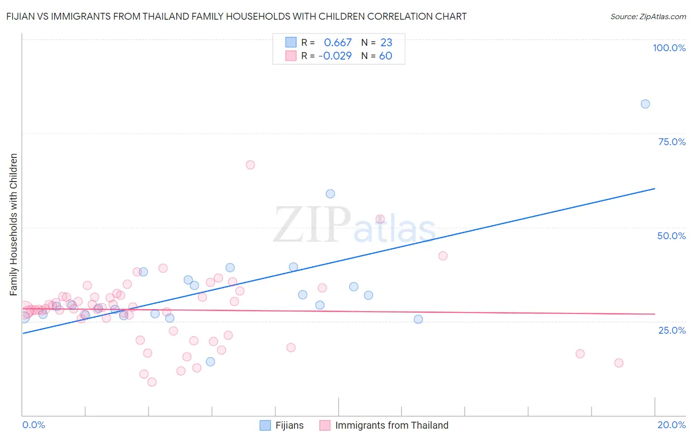 Fijian vs Immigrants from Thailand Family Households with Children