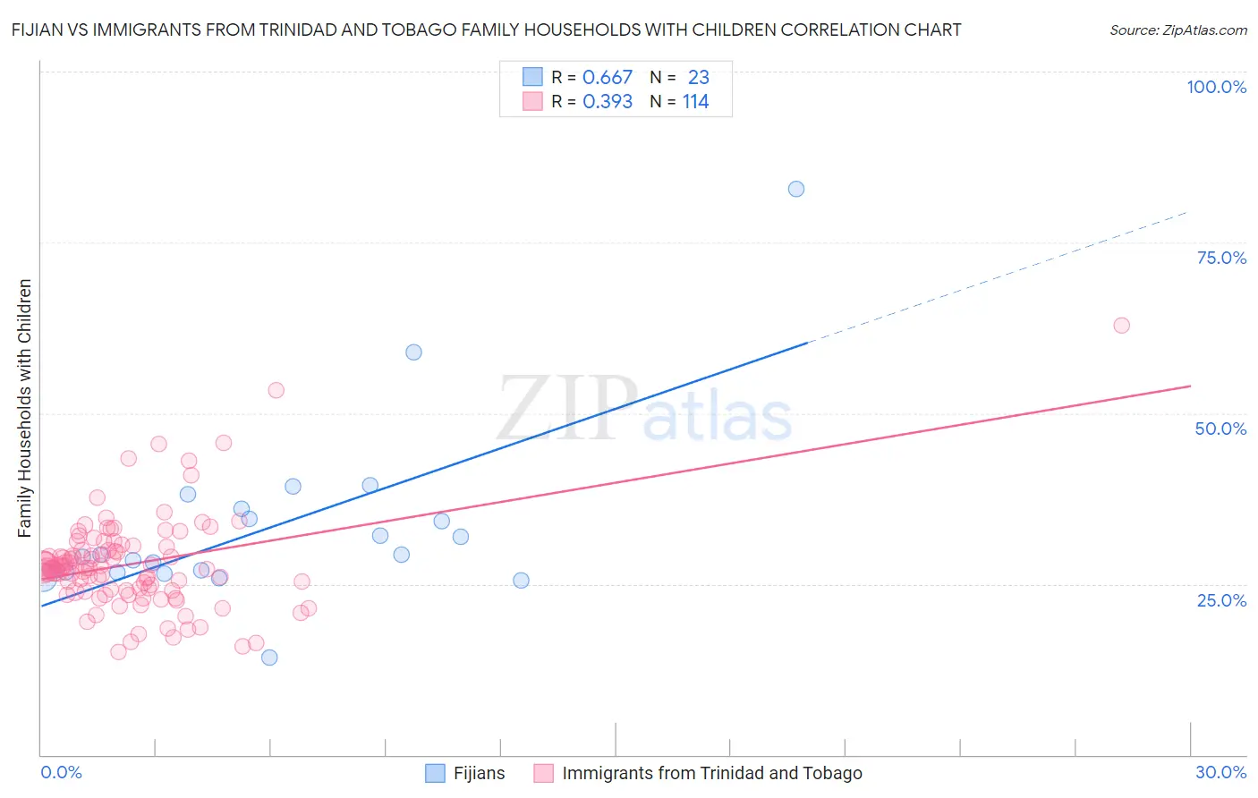 Fijian vs Immigrants from Trinidad and Tobago Family Households with Children