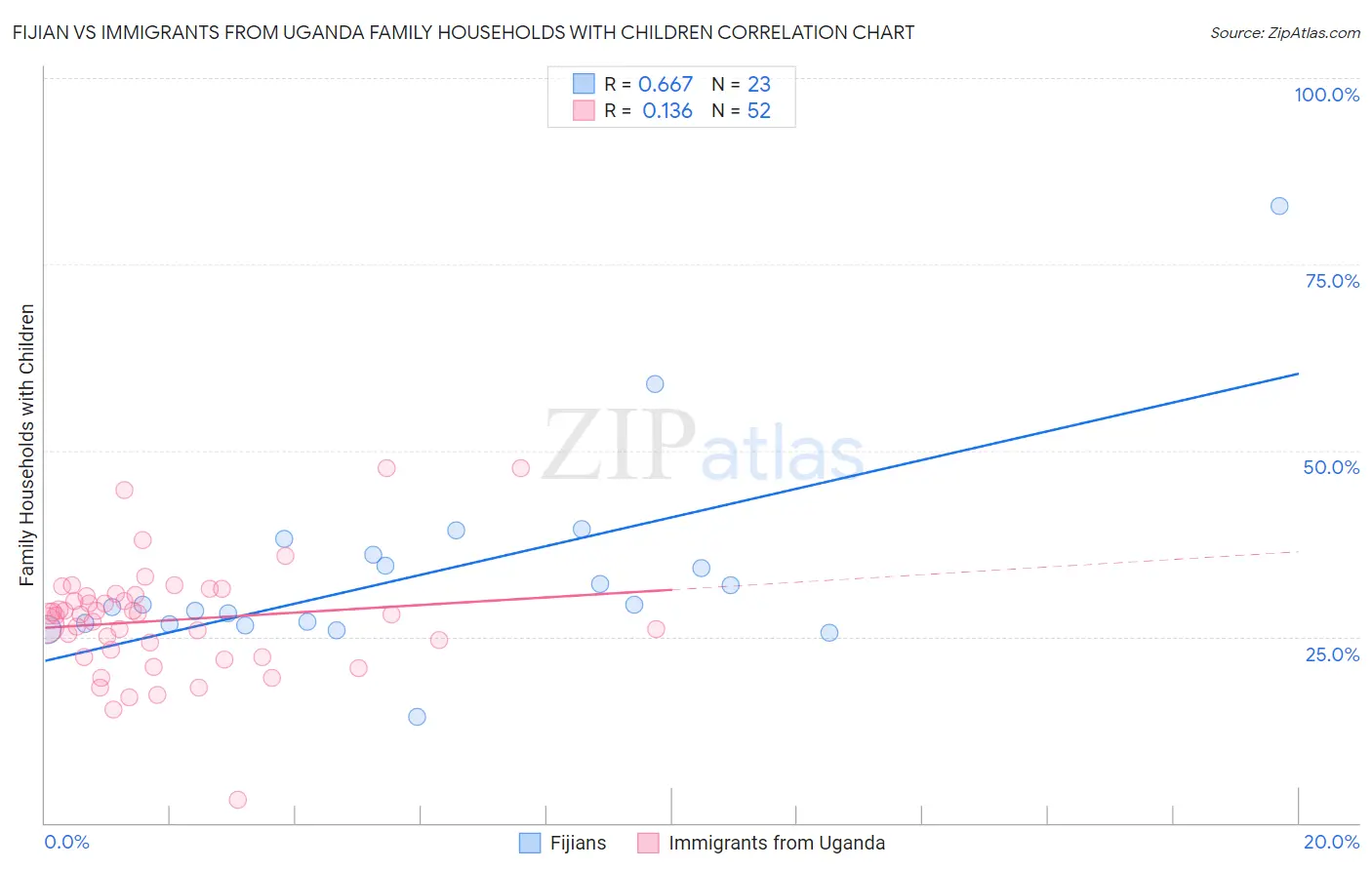 Fijian vs Immigrants from Uganda Family Households with Children