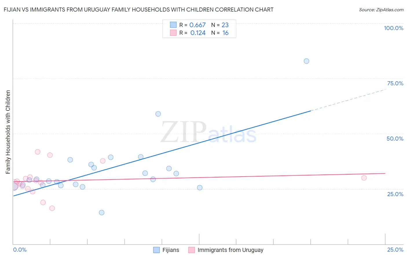Fijian vs Immigrants from Uruguay Family Households with Children