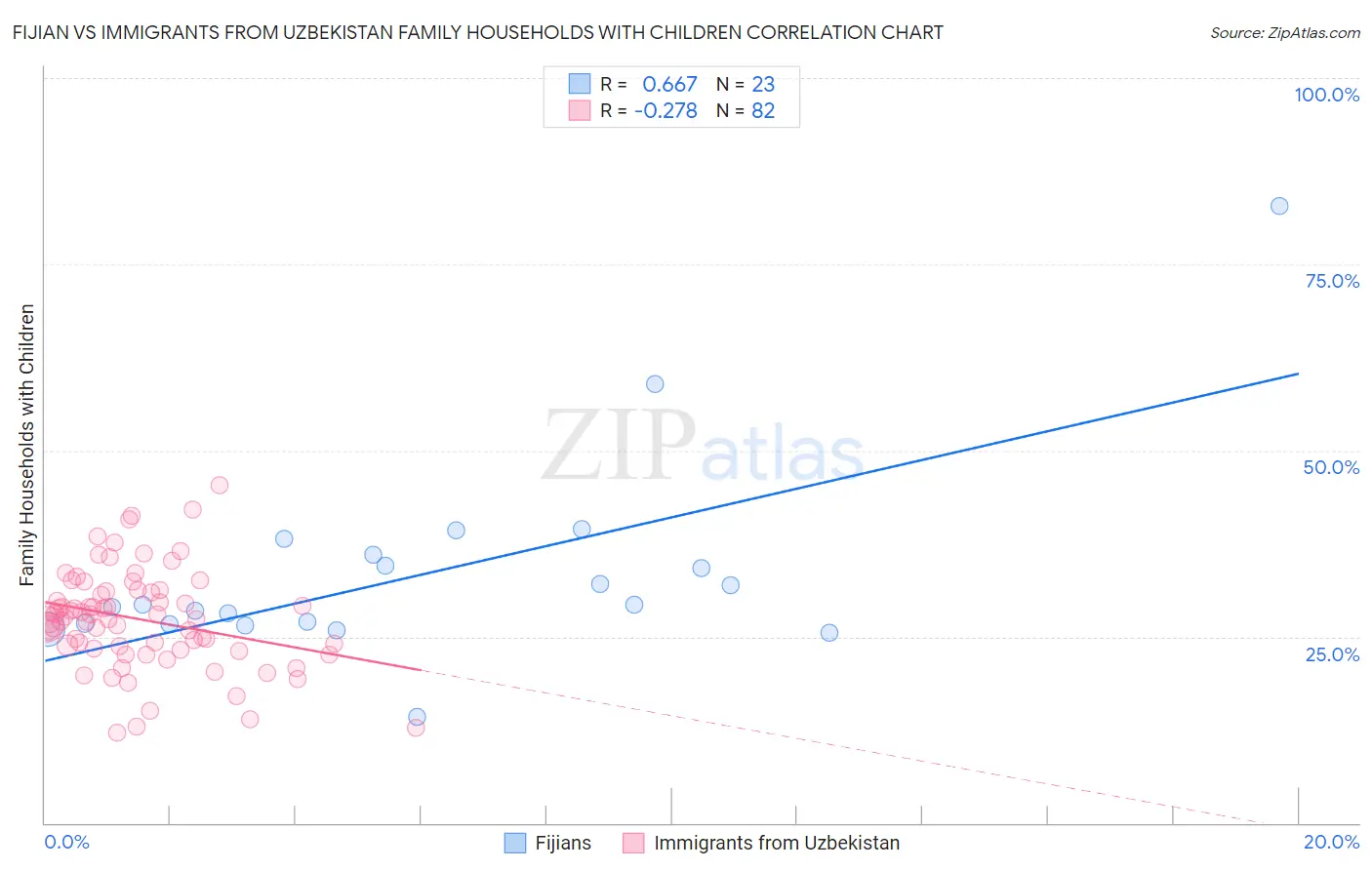 Fijian vs Immigrants from Uzbekistan Family Households with Children
