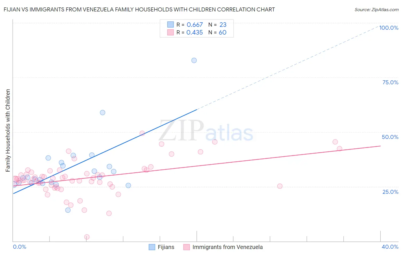 Fijian vs Immigrants from Venezuela Family Households with Children