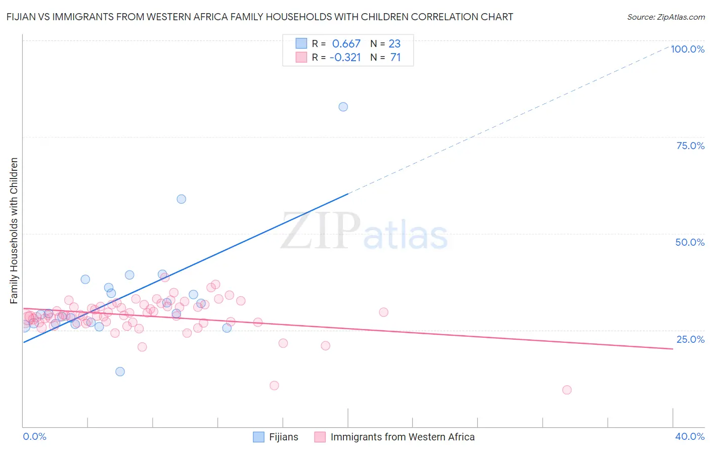 Fijian vs Immigrants from Western Africa Family Households with Children