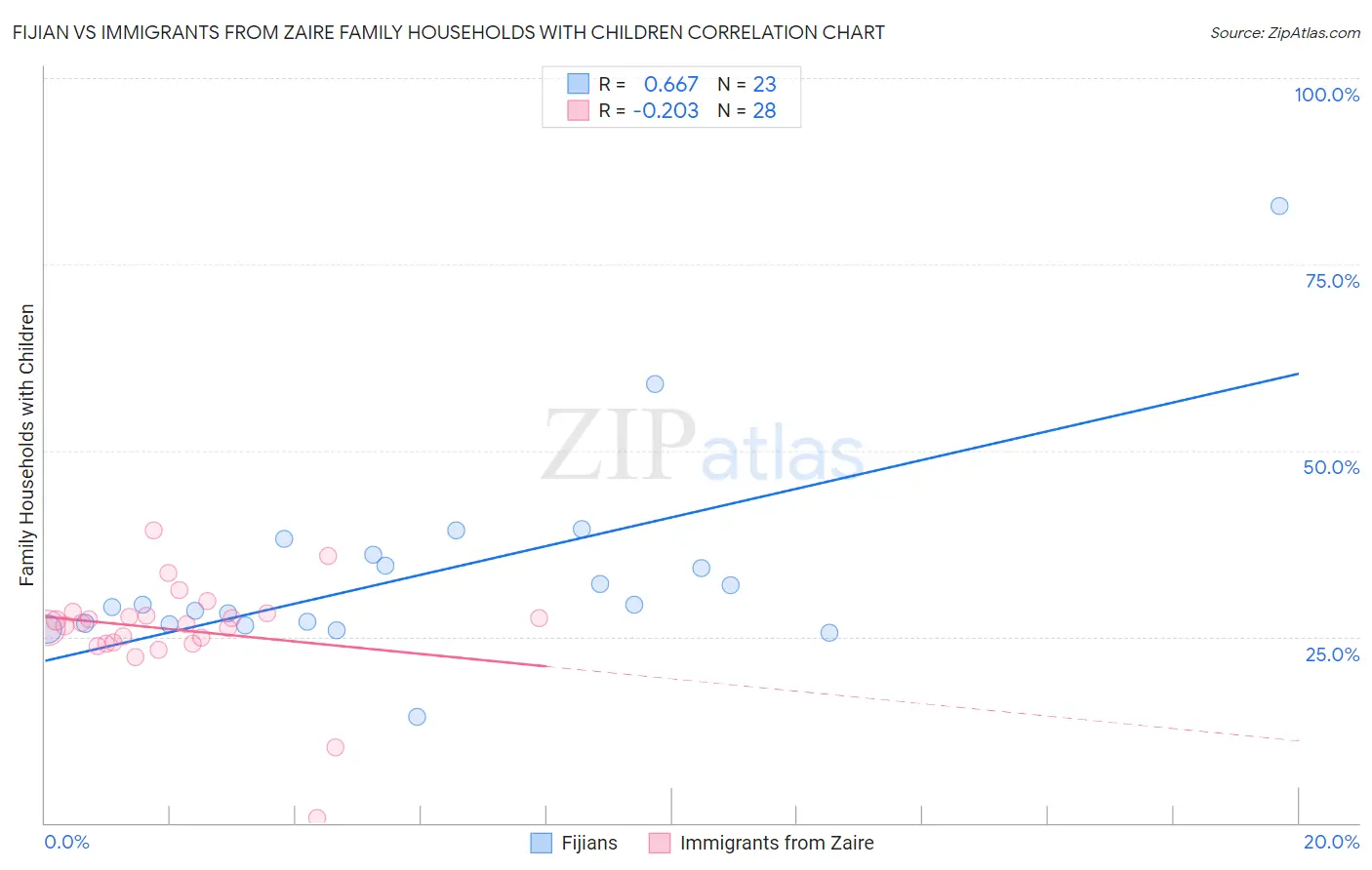 Fijian vs Immigrants from Zaire Family Households with Children
