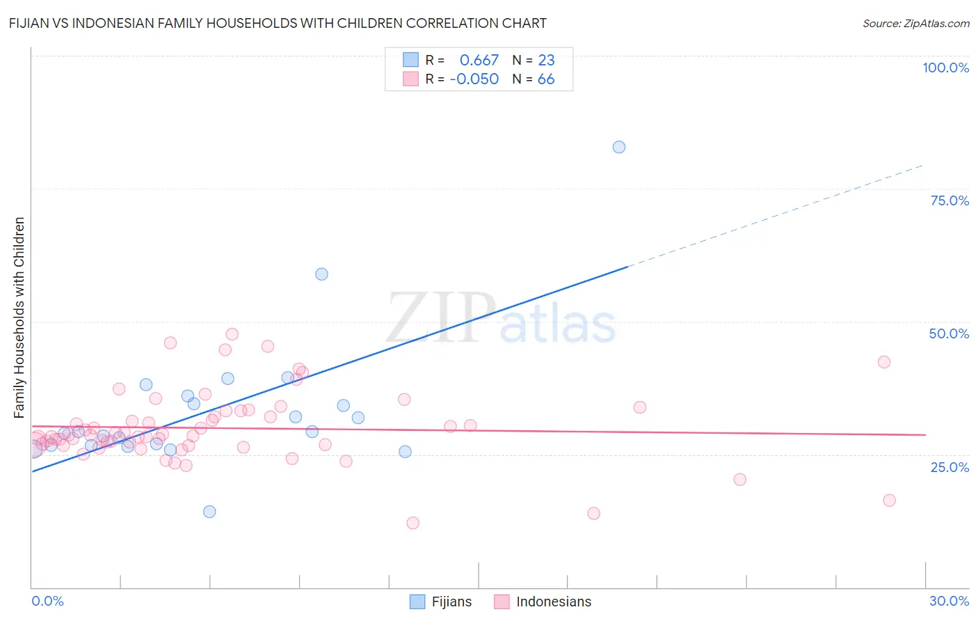 Fijian vs Indonesian Family Households with Children