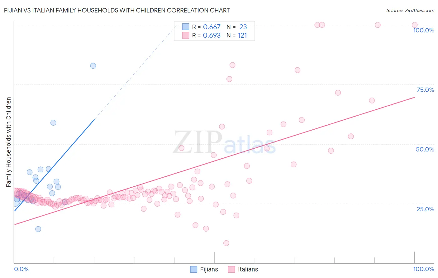 Fijian vs Italian Family Households with Children