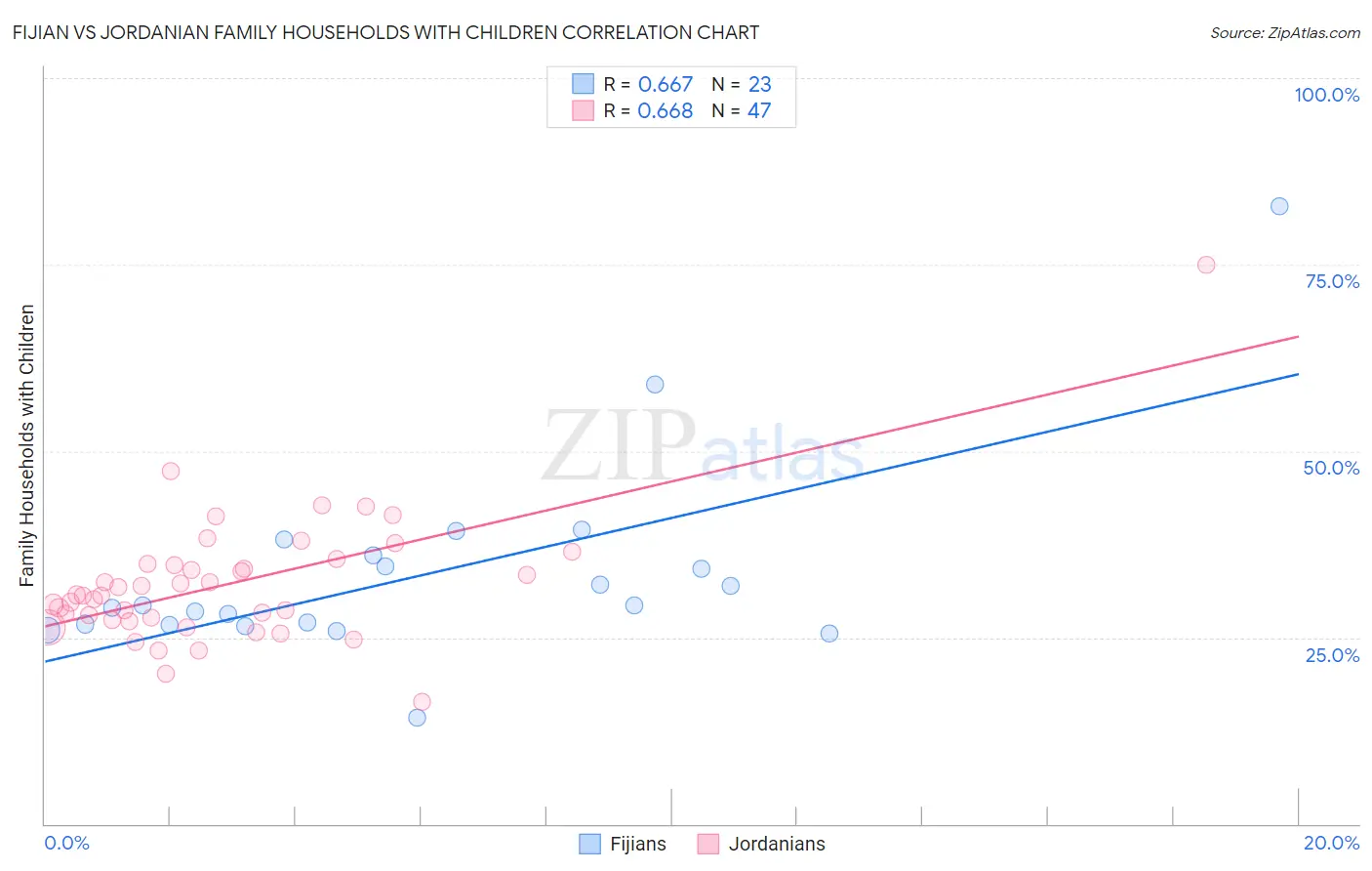 Fijian vs Jordanian Family Households with Children