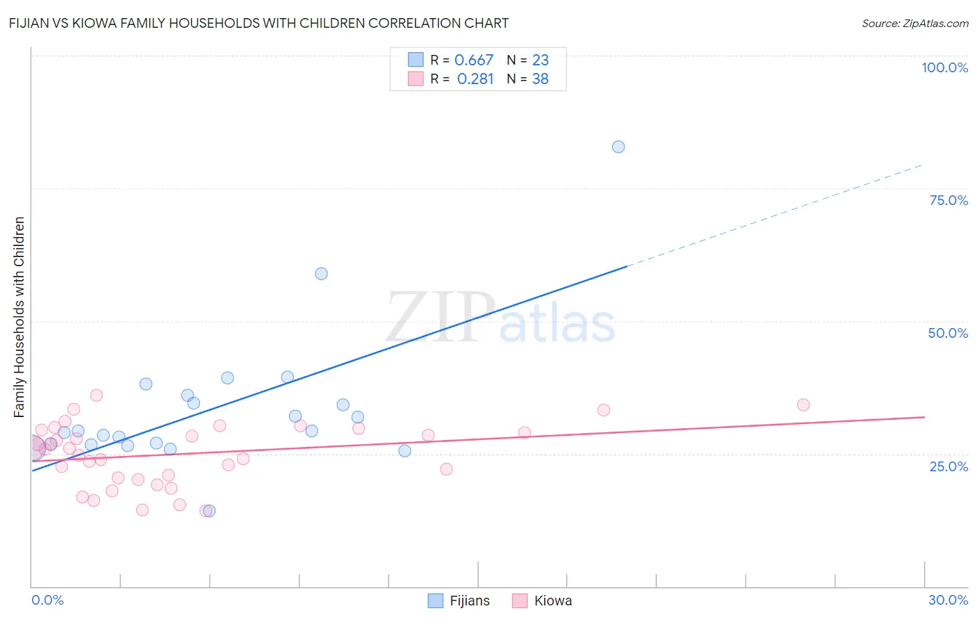 Fijian vs Kiowa Family Households with Children