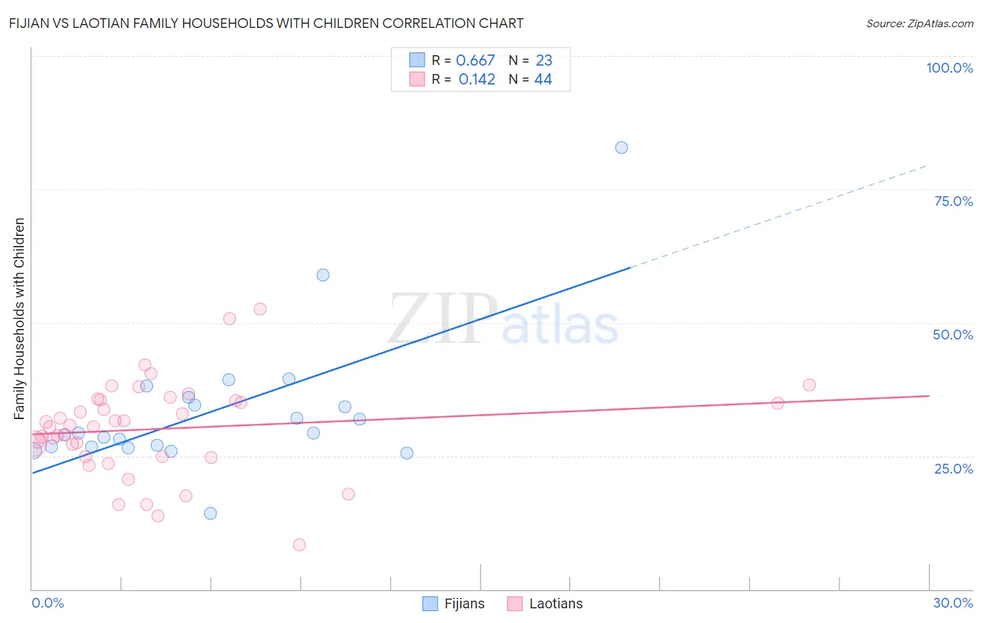 Fijian vs Laotian Family Households with Children
