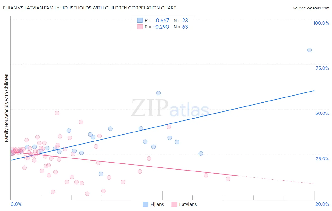 Fijian vs Latvian Family Households with Children