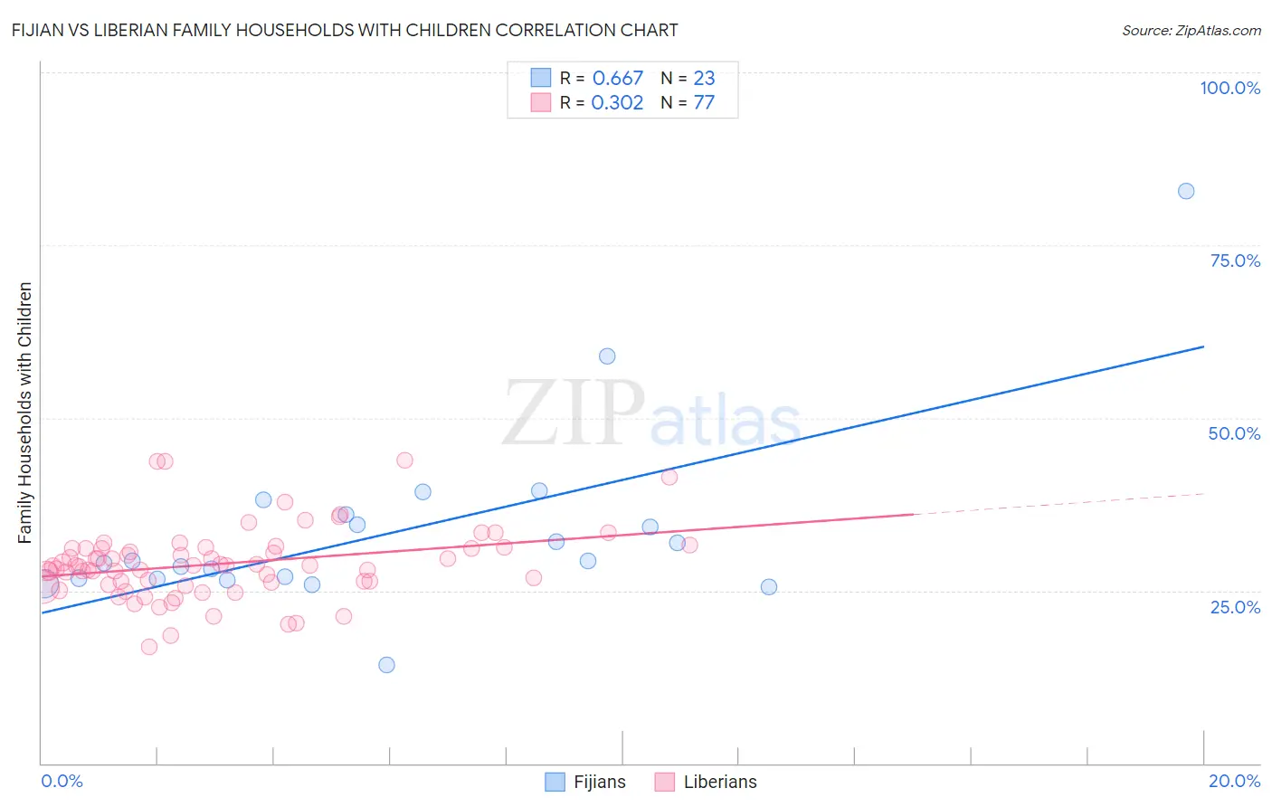 Fijian vs Liberian Family Households with Children