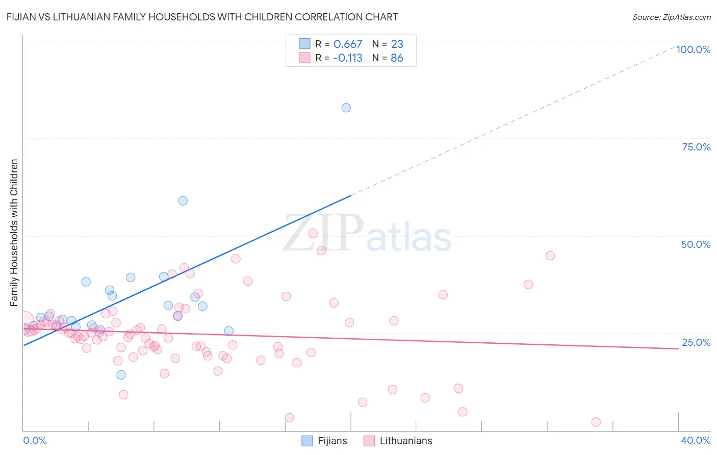 Fijian vs Lithuanian Family Households with Children