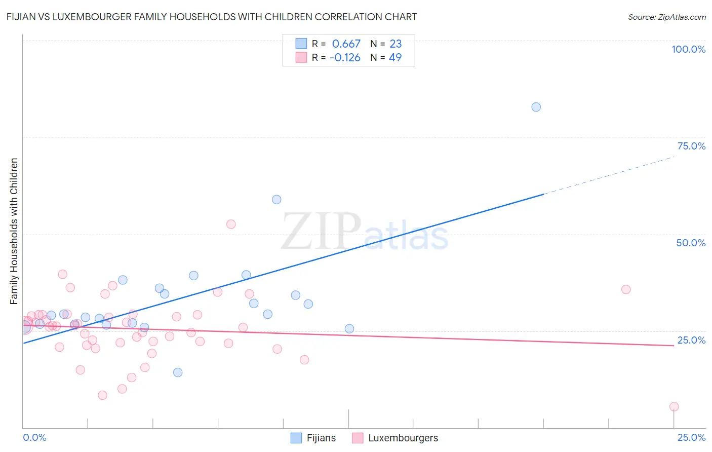 Fijian vs Luxembourger Family Households with Children