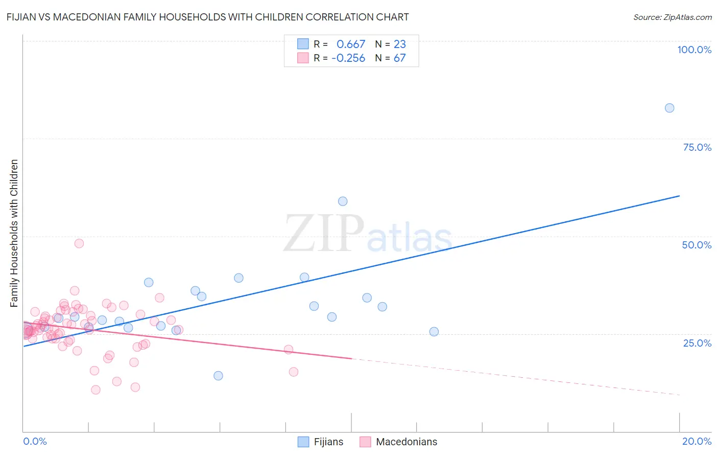 Fijian vs Macedonian Family Households with Children