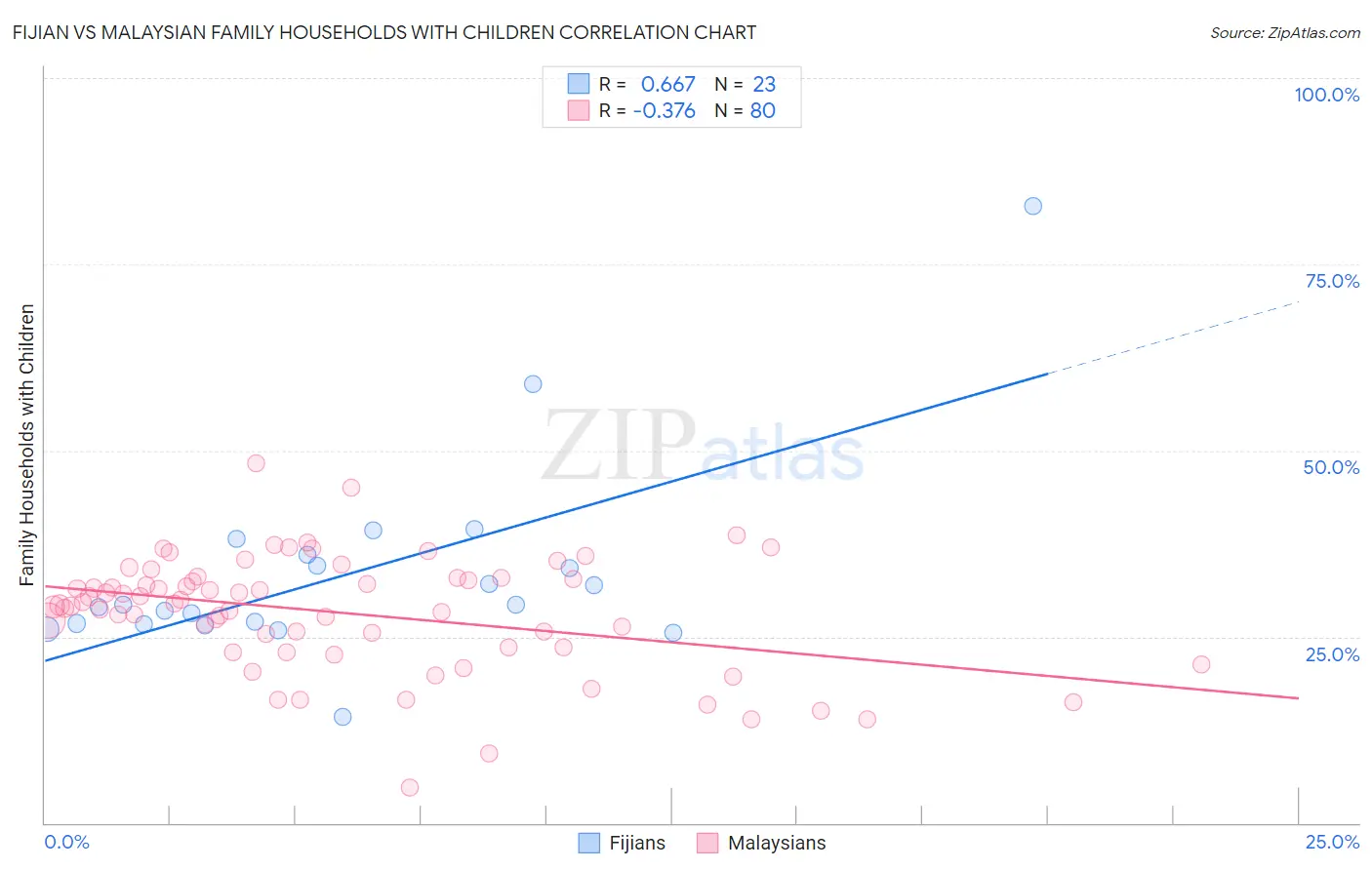 Fijian vs Malaysian Family Households with Children