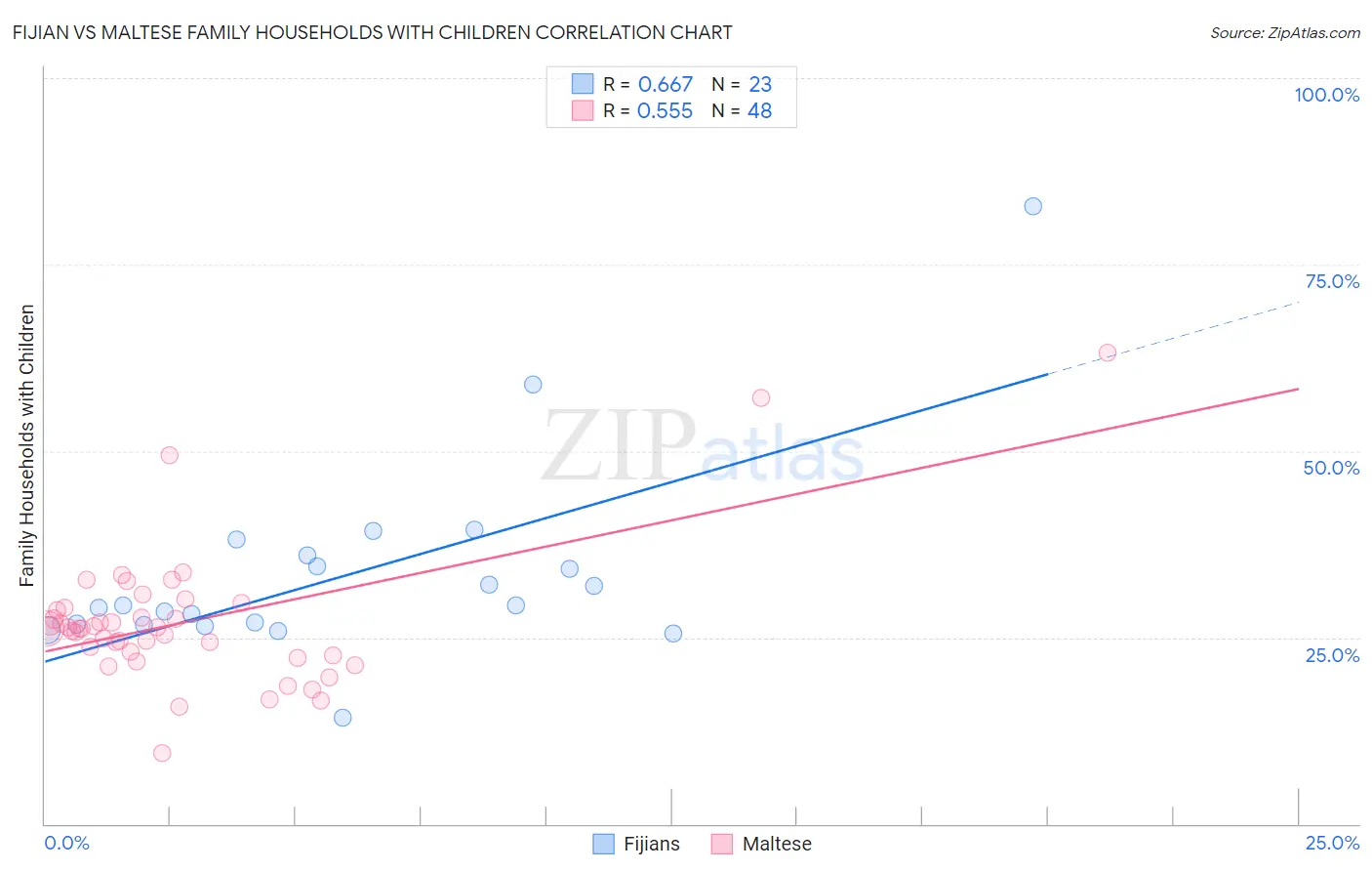 Fijian vs Maltese Family Households with Children