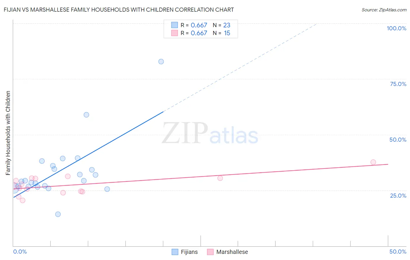 Fijian vs Marshallese Family Households with Children