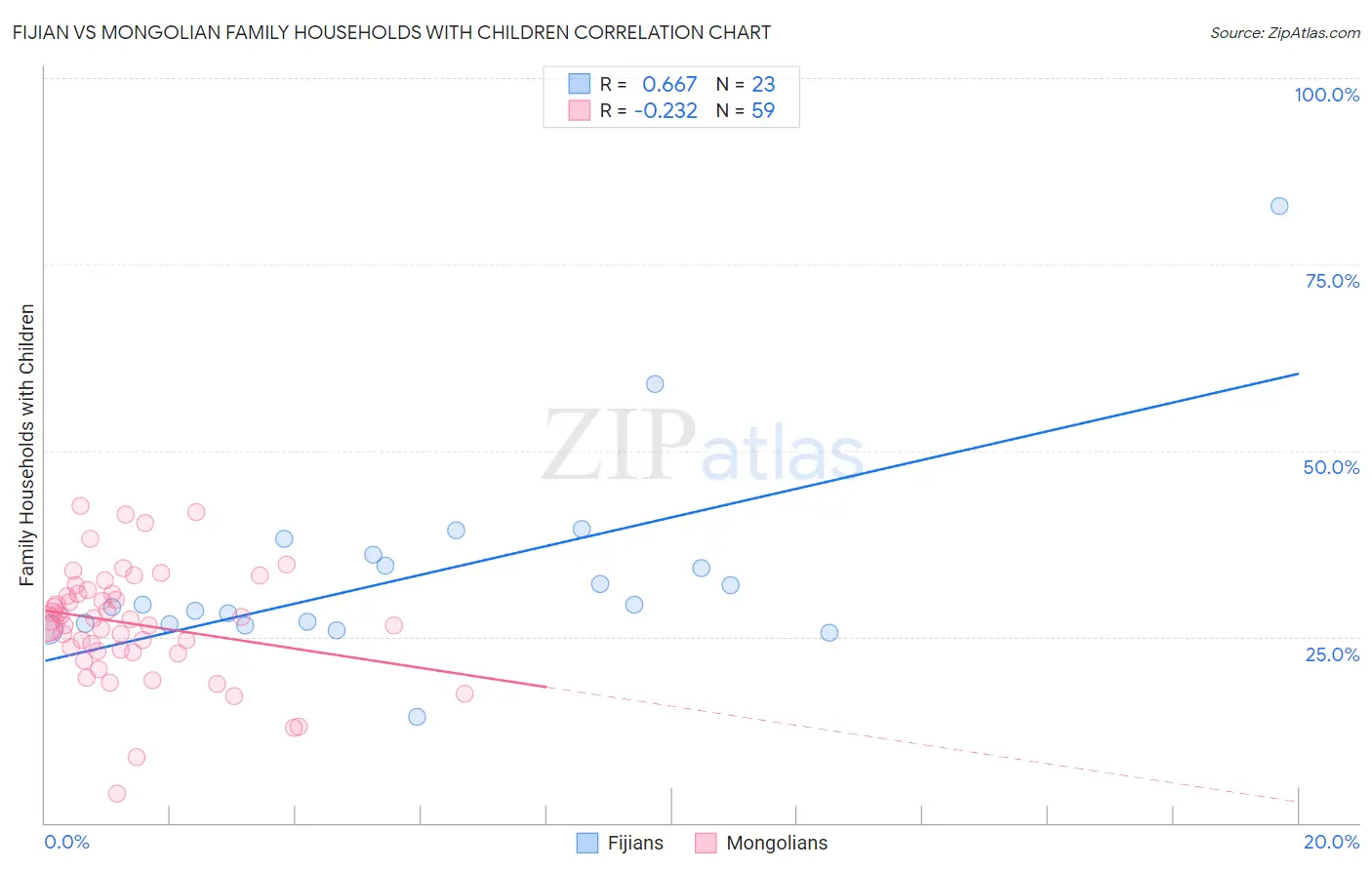 Fijian vs Mongolian Family Households with Children