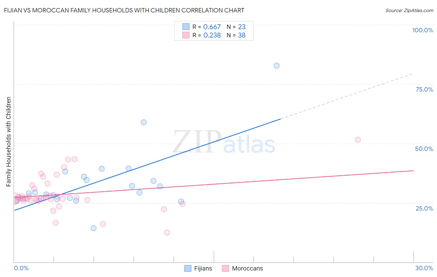 Fijian vs Moroccan Family Households with Children