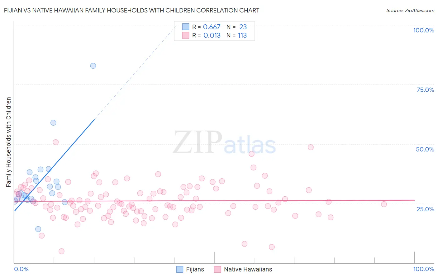 Fijian vs Native Hawaiian Family Households with Children