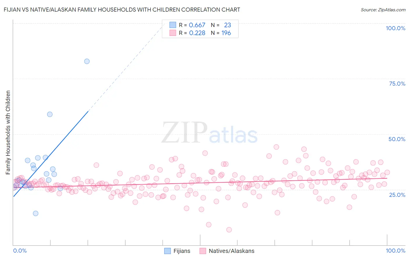 Fijian vs Native/Alaskan Family Households with Children