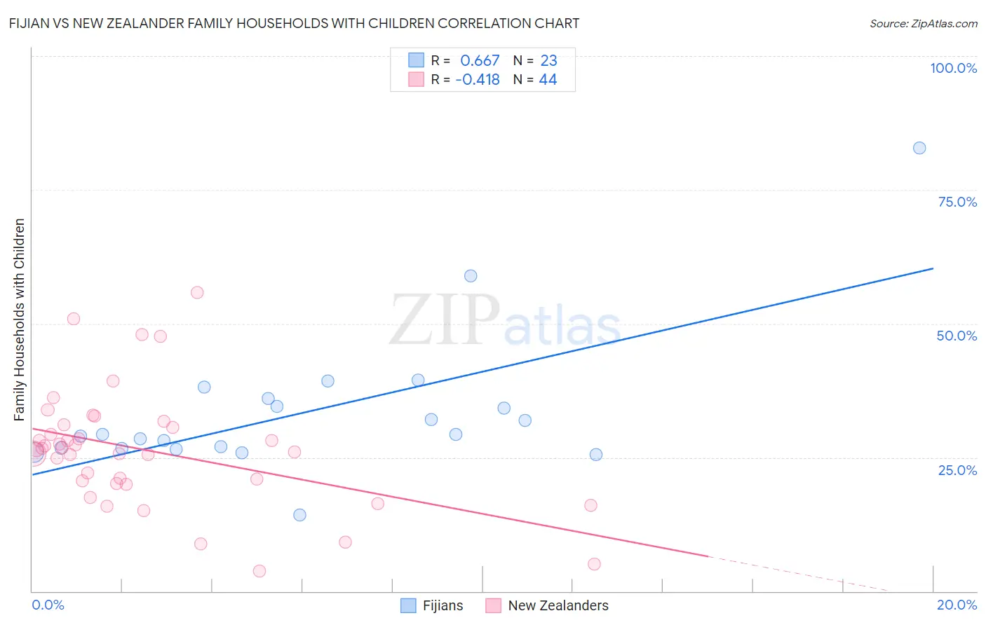 Fijian vs New Zealander Family Households with Children