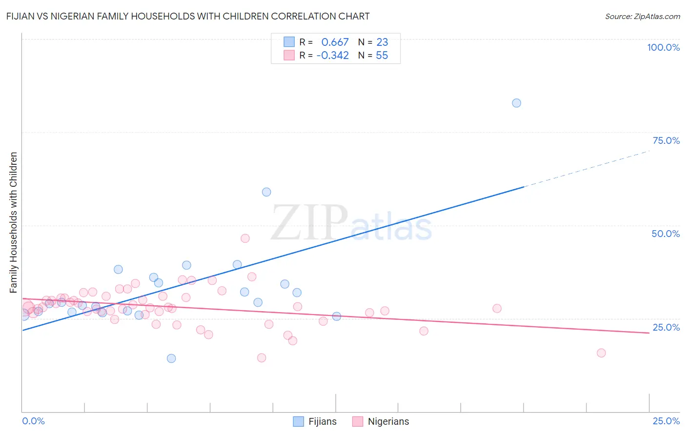Fijian vs Nigerian Family Households with Children