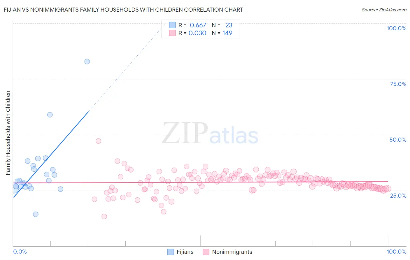 Fijian vs Nonimmigrants Family Households with Children