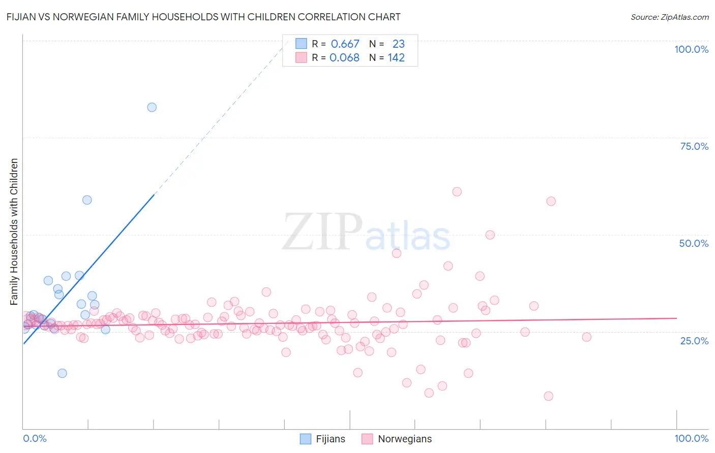 Fijian vs Norwegian Family Households with Children