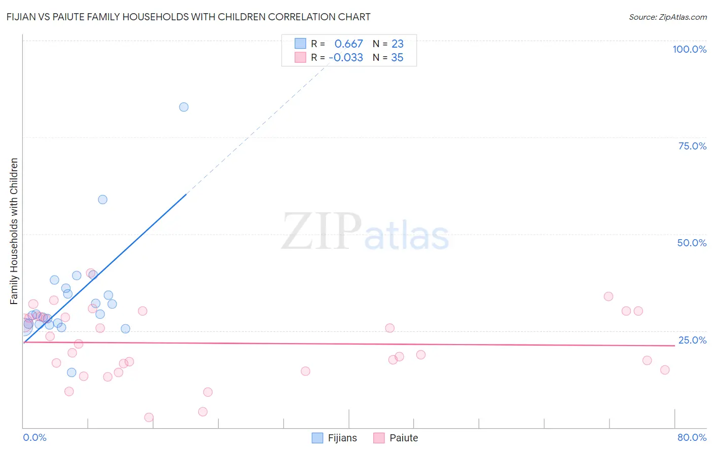 Fijian vs Paiute Family Households with Children