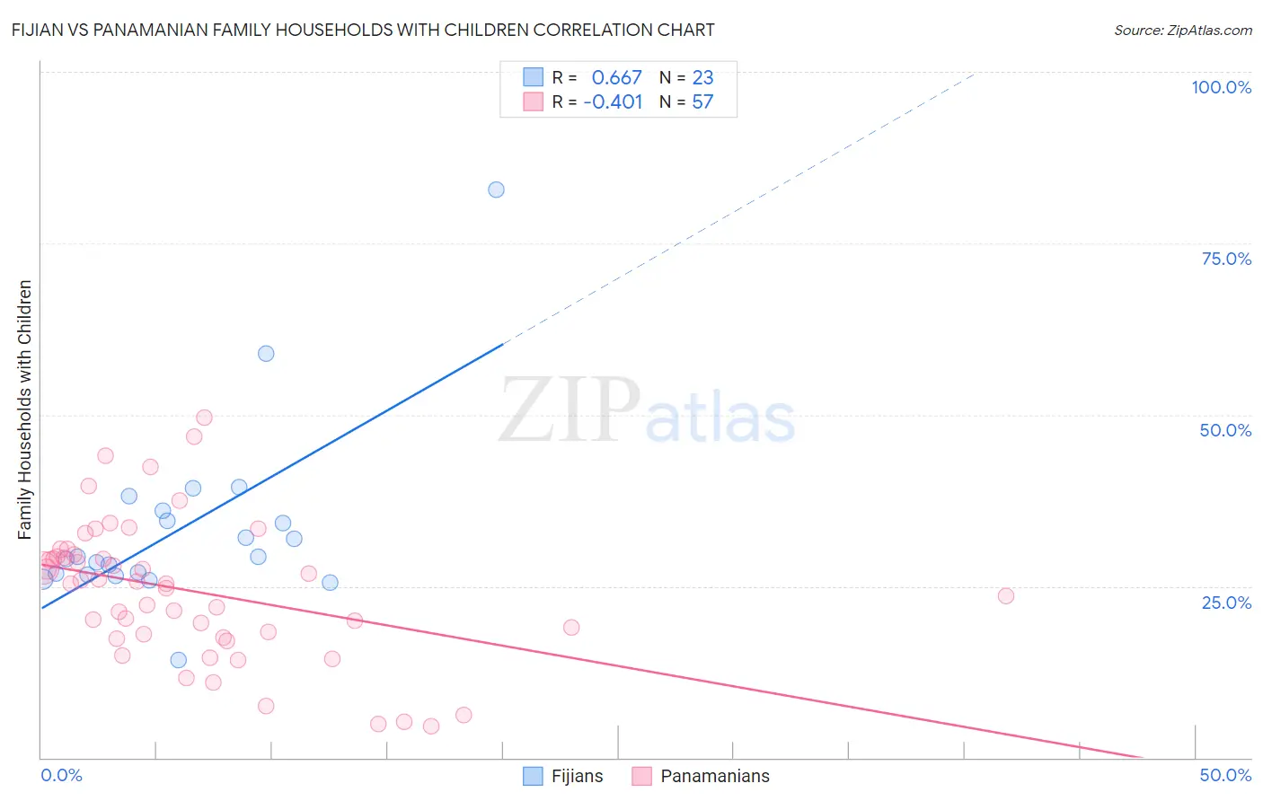 Fijian vs Panamanian Family Households with Children