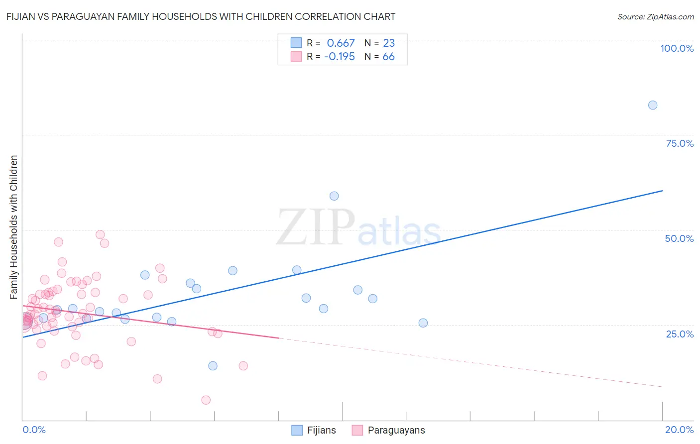 Fijian vs Paraguayan Family Households with Children