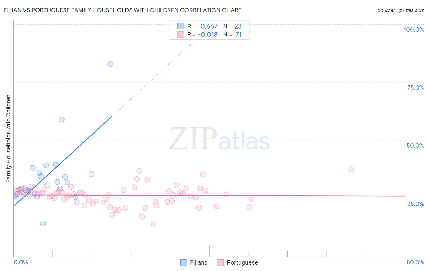 Fijian vs Portuguese Family Households with Children