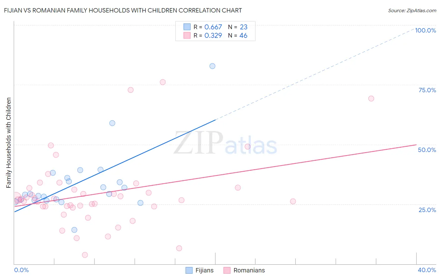 Fijian vs Romanian Family Households with Children