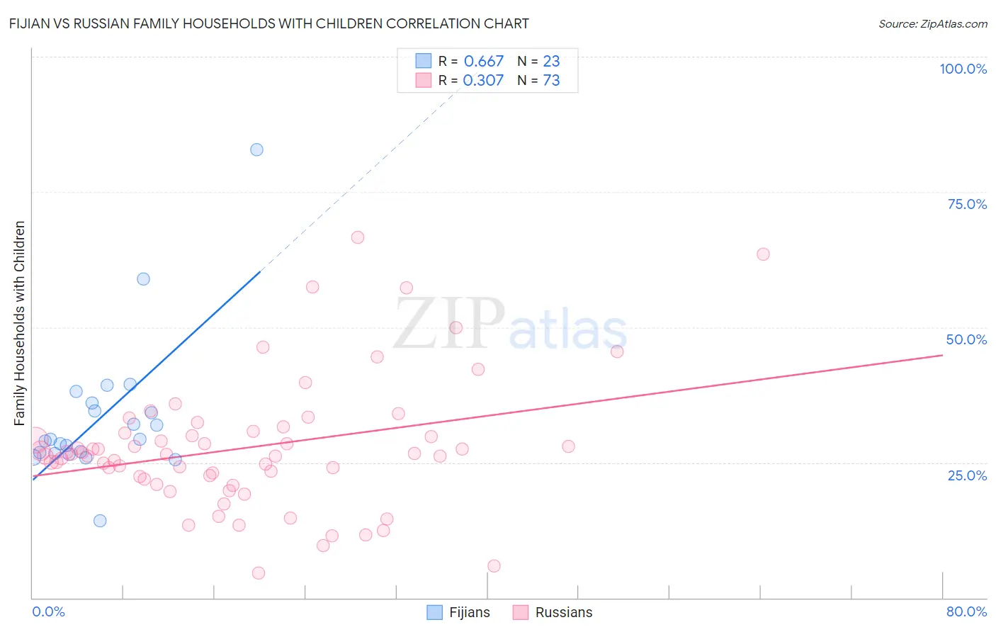 Fijian vs Russian Family Households with Children