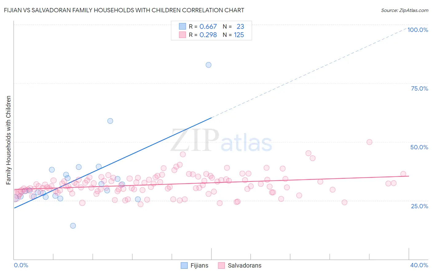 Fijian vs Salvadoran Family Households with Children