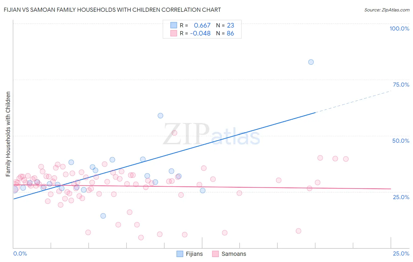 Fijian vs Samoan Family Households with Children