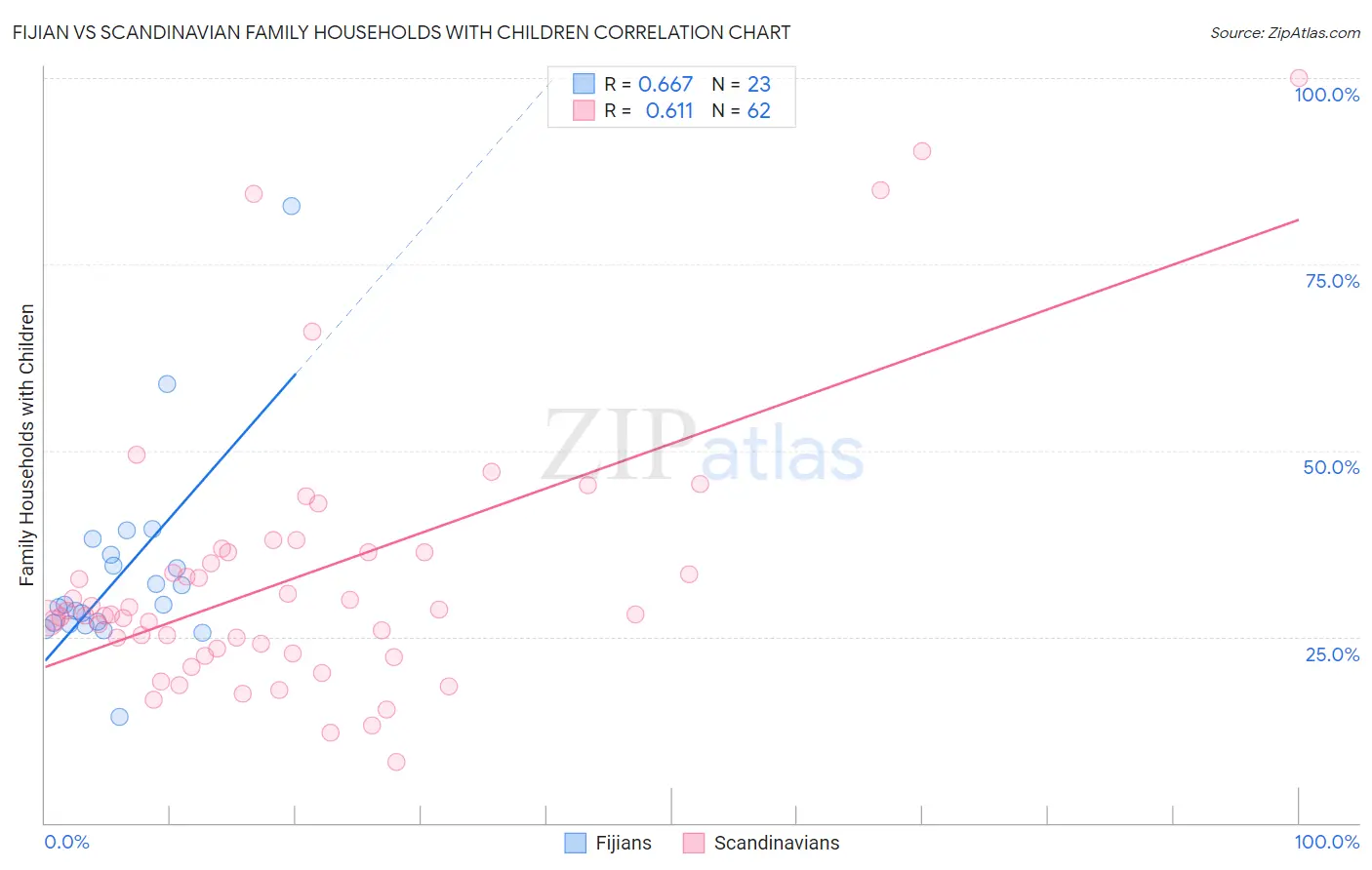 Fijian vs Scandinavian Family Households with Children