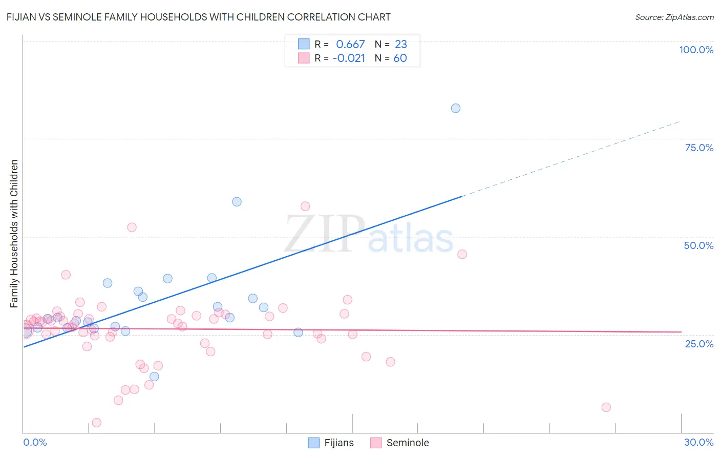 Fijian vs Seminole Family Households with Children