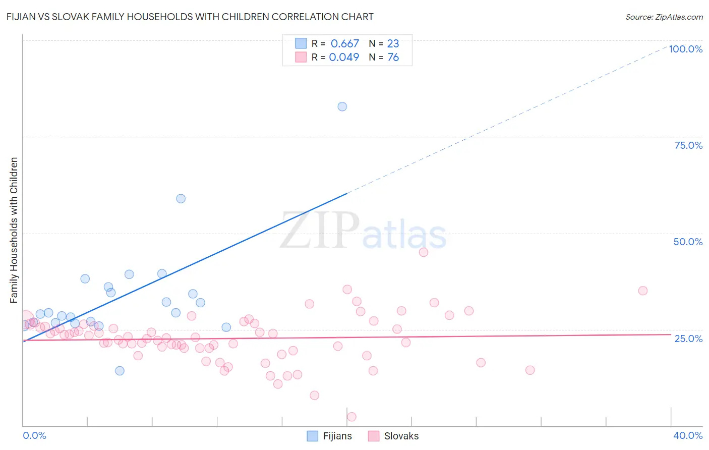 Fijian vs Slovak Family Households with Children