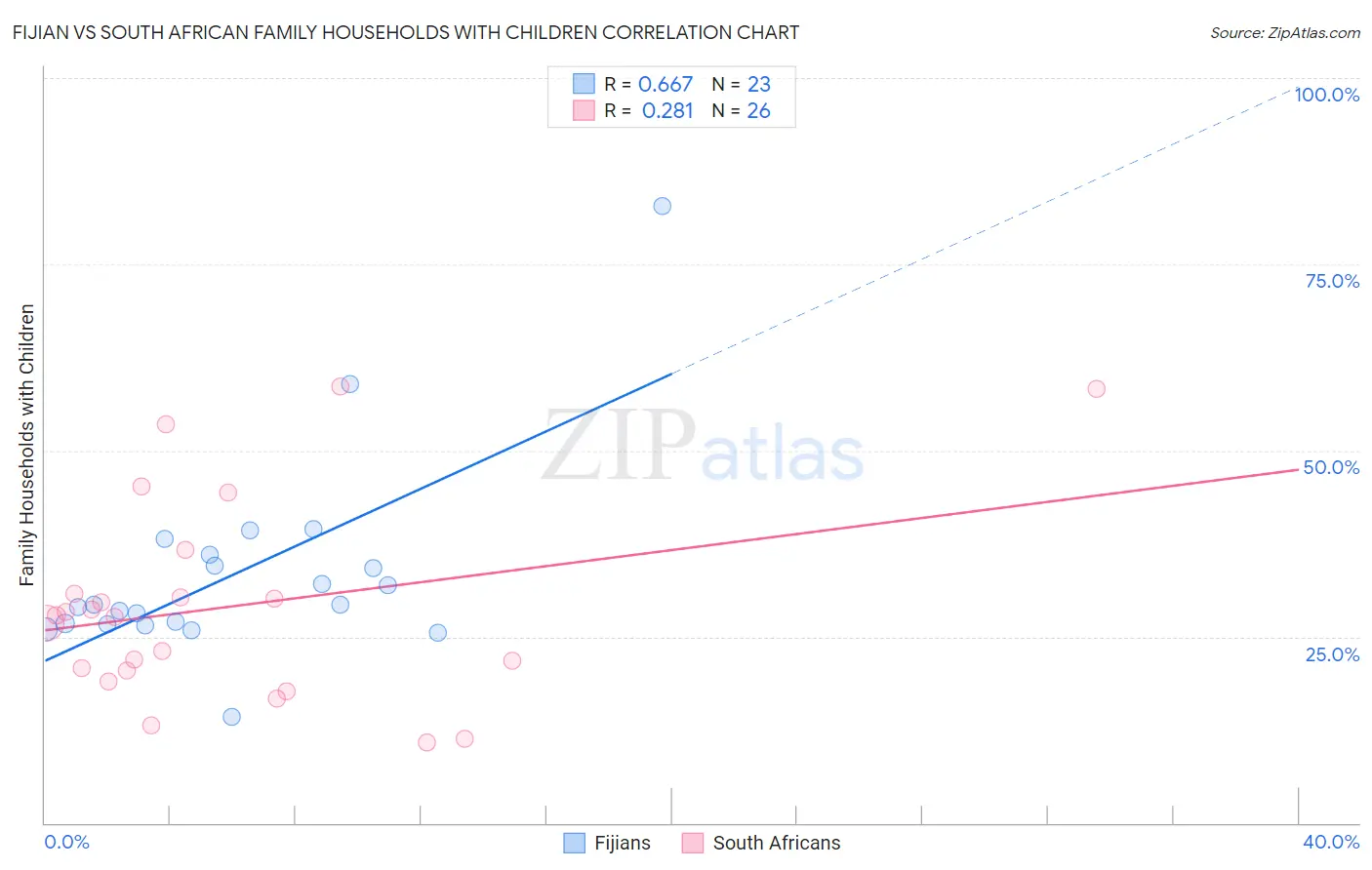 Fijian vs South African Family Households with Children