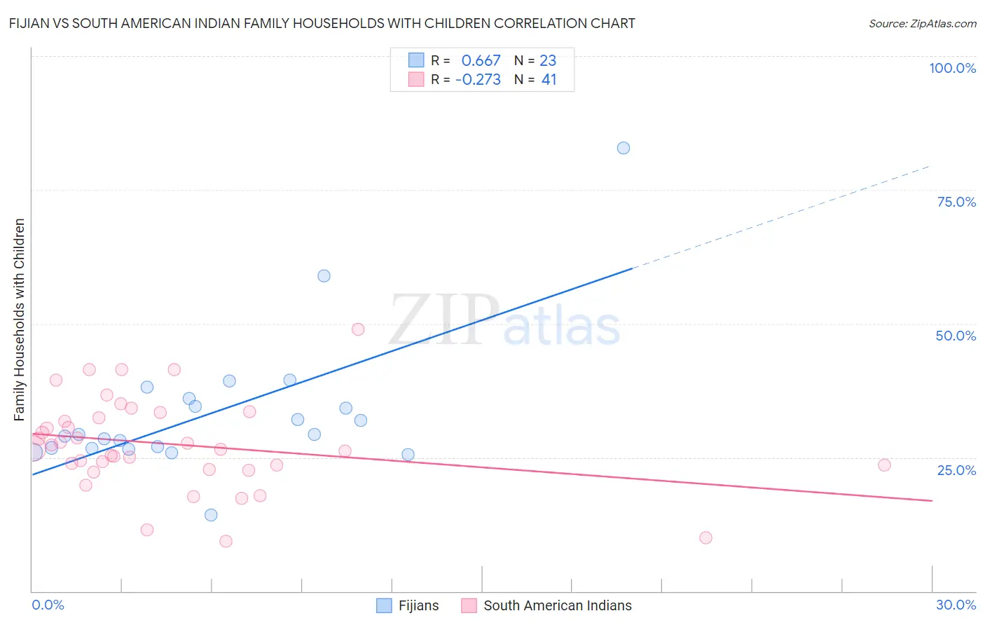 Fijian vs South American Indian Family Households with Children