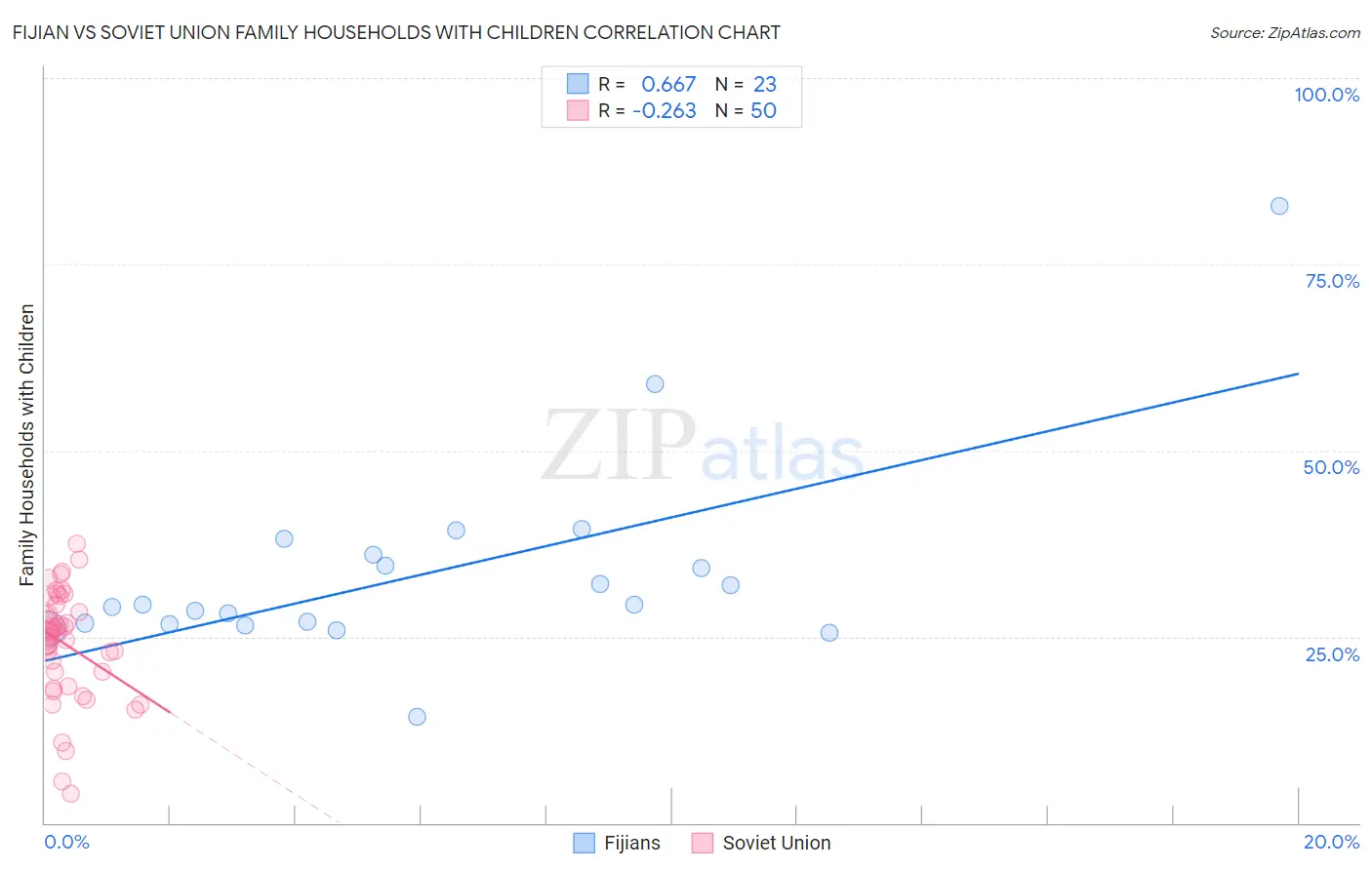Fijian vs Soviet Union Family Households with Children