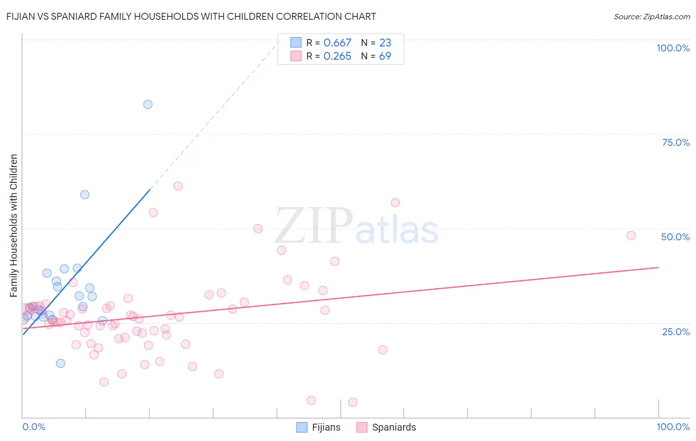 Fijian vs Spaniard Family Households with Children